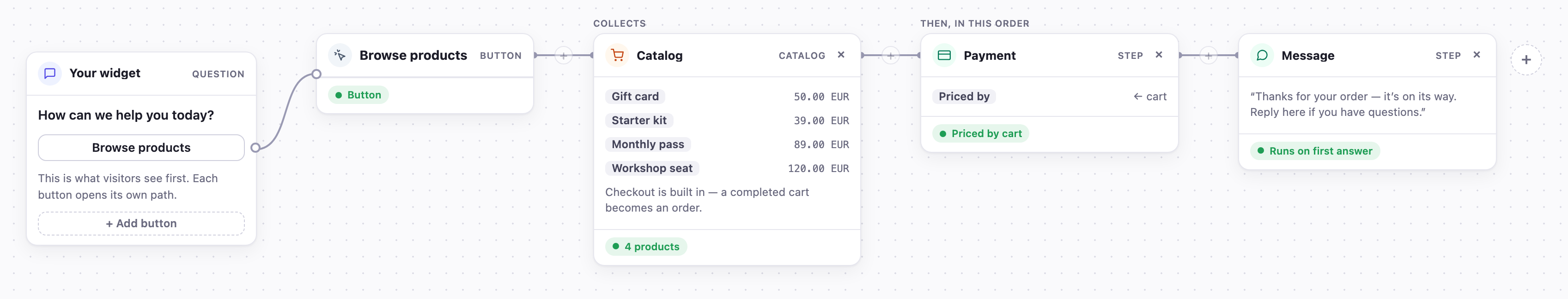 How the “Buy” path is built in Answe: the widget button, the details it collects, then the step that runs — as shown in the builder.